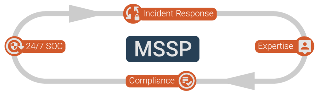 When to Choose an MSSP – MSP Corner